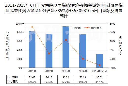 2011-2015年6月非零售純聚丙烯腈短纖單紗(純指按重量計(jì)聚丙烯腈或變性聚丙烯腈短纖含量≥85%)(HS55093100)出口總額及增速統(tǒng)計(jì)